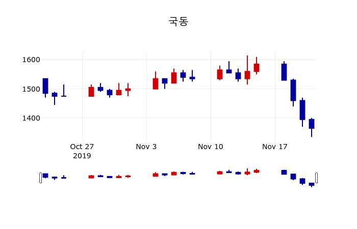 ▲지난 30영업일 동안 국동 주가변동정보