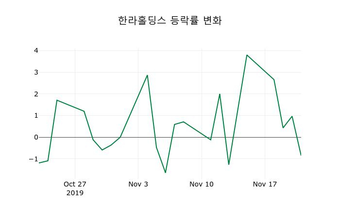 ▲지난 2주간의 등락률 변동정보