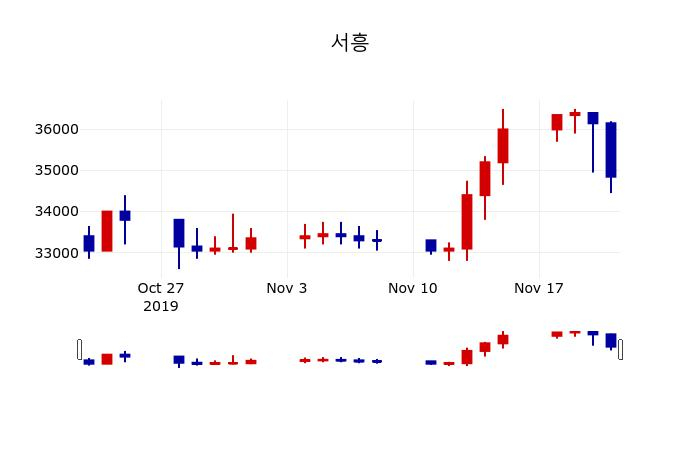 ▲지난 30영업일 동안 서흥 주가변동정보