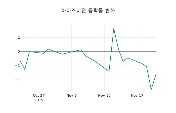 ▲지난 2주간의 등락률 변동정보