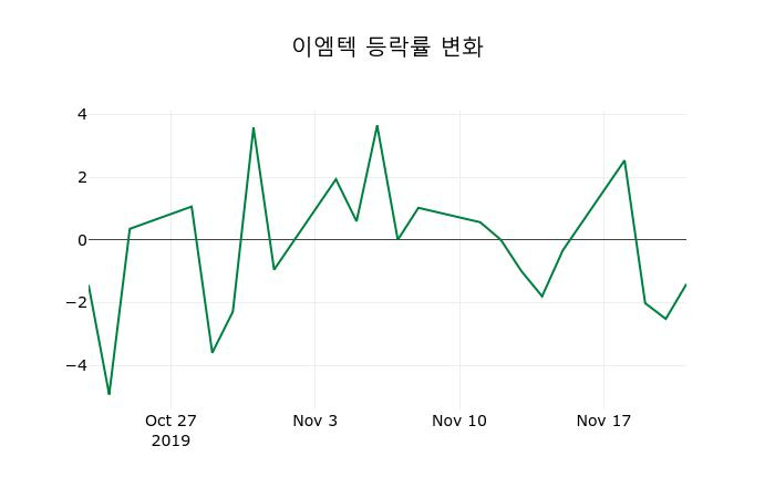 ▲지난 2주간의 등락률 변동정보