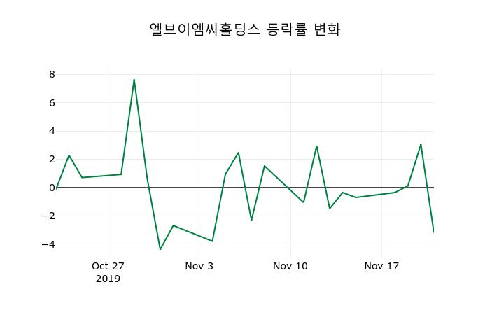 ▲지난 2주간의 등락률 변동정보