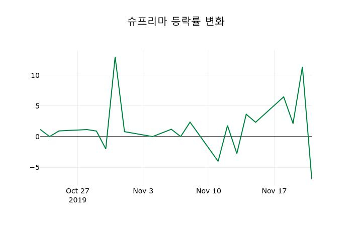 ▲지난 2주간의 등락률 변동정보