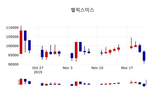 ▲지난 30영업일 동안 헬릭스미스 주가변동정보