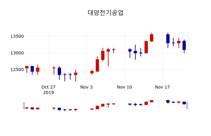 ▲지난 30영업일 동안 대양전기공업 주가변동정보