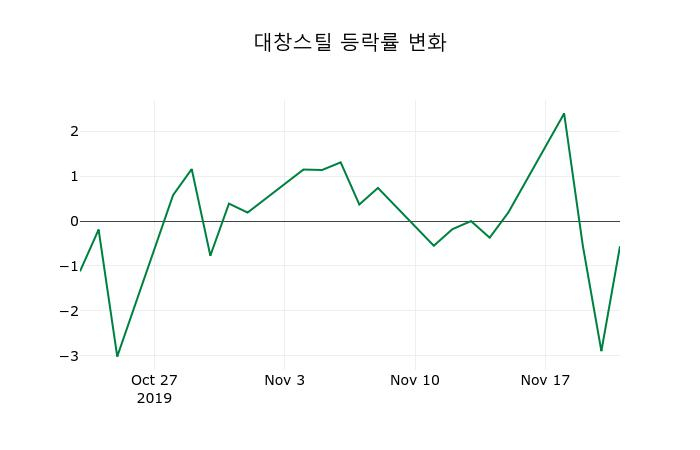 ▲지난 2주간의 등락률 변동정보