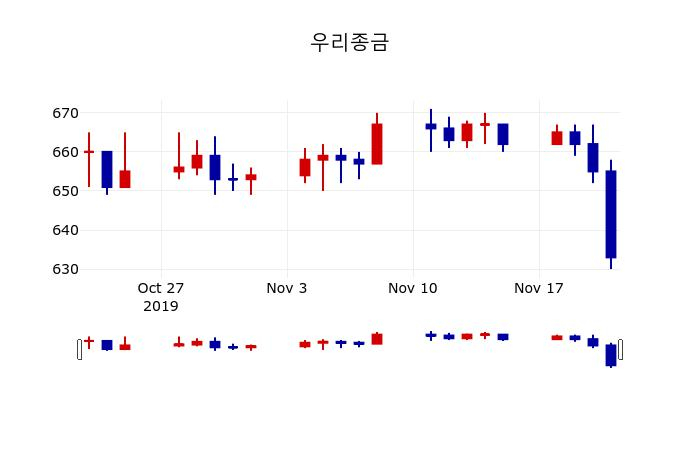 ▲지난 30영업일 동안 우리종금 주가변동정보