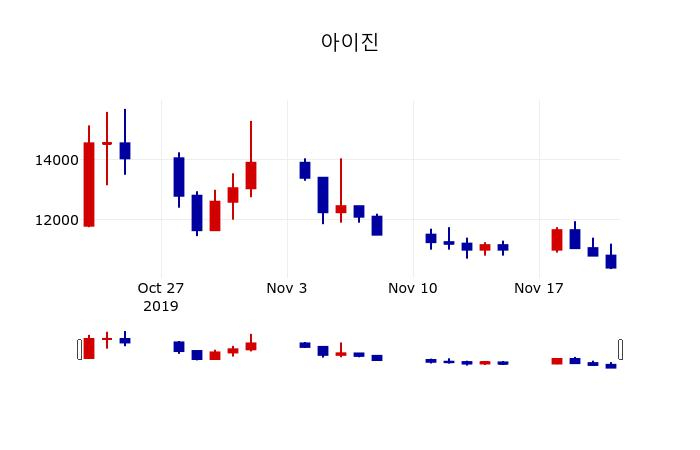 ▲지난 30영업일 동안 아이진 주가변동정보