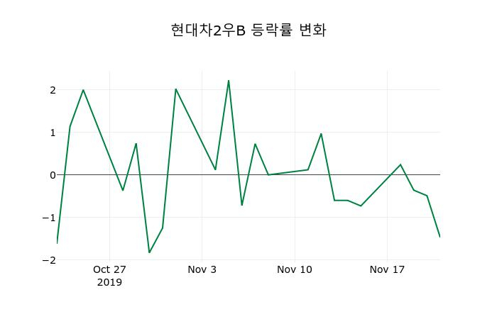 ▲지난 2주간의 등락률 변동정보