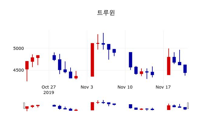▲지난 30영업일 동안 트루윈 주가변동정보