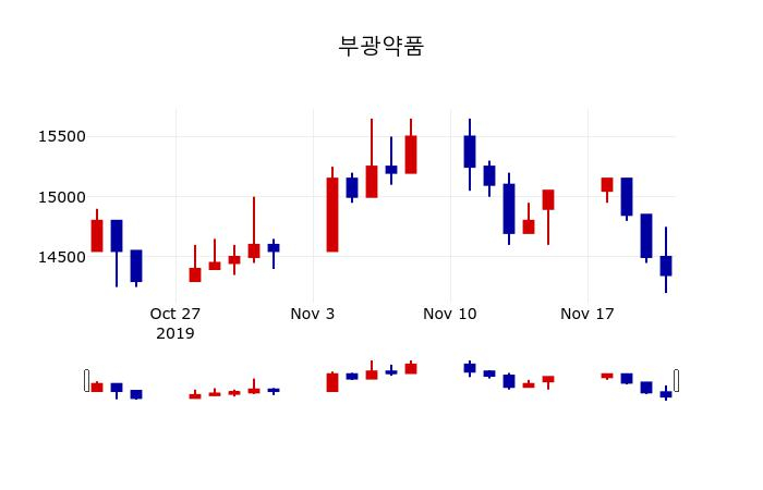 ▲지난 30영업일 동안 부광약품 주가변동정보