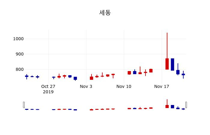 ▲지난 30영업일 동안 세동 주가변동정보