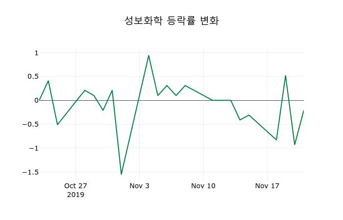 ▲지난 2주간의 등락률 변동정보