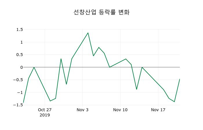 ▲지난 2주간의 등락률 변동정보