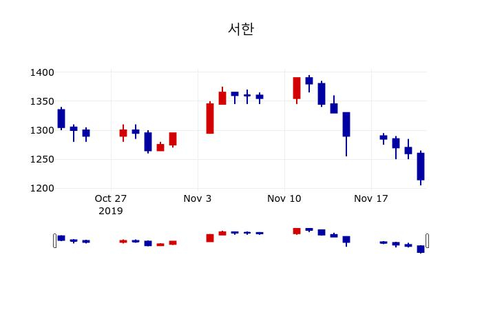 ▲지난 30영업일 동안 서한 주가변동정보
