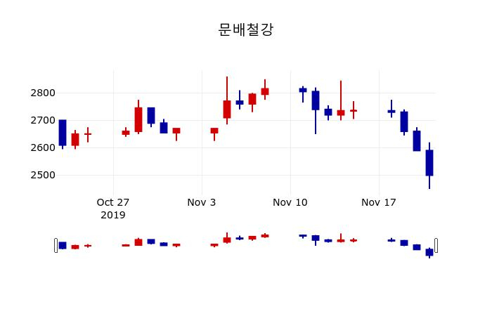 ▲지난 30영업일 동안 문배철강 주가변동정보