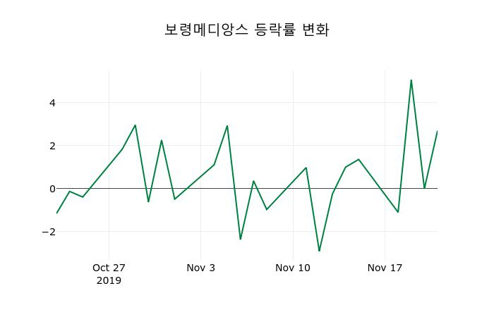 ▲지난 2주간의 등락률 변동정보
