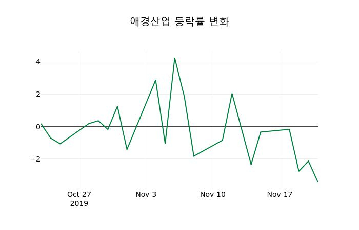▲지난 2주간의 등락률 변동정보