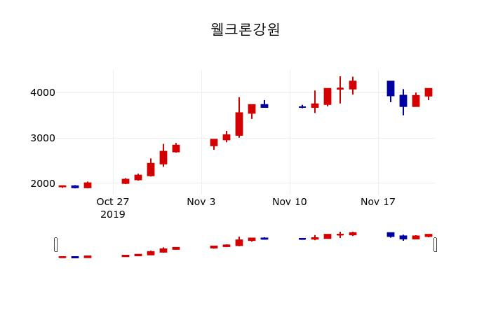 ▲지난 30영업일 동안 웰크론강원 주가변동정보