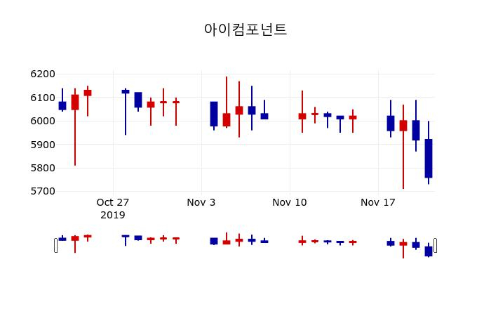 ▲지난 30영업일 동안 아이컴포넌트 주가변동정보