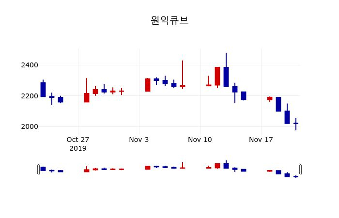 ▲지난 30영업일 동안 원익큐브 주가변동정보