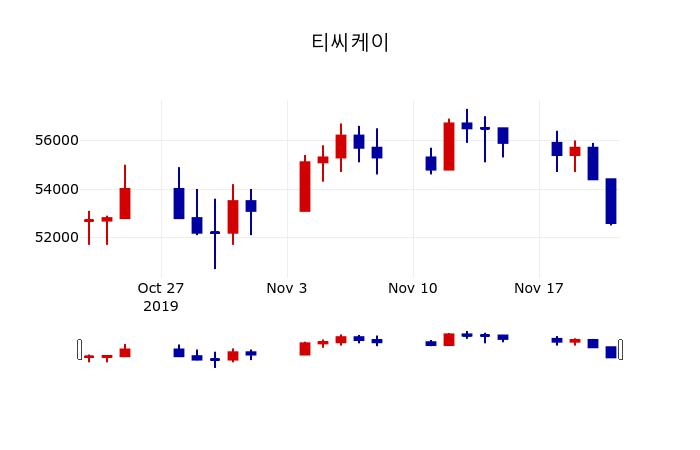 ▲지난 30영업일 동안 티씨케이 주가변동정보