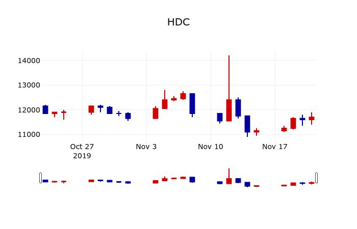 ▲지난 30영업일 동안 HDC 주가변동정보
