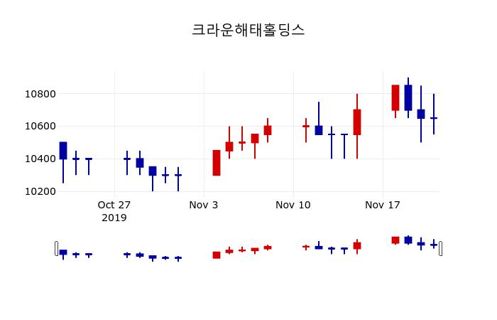 ▲지난 30영업일 동안 크라운해태홀딩스 주가변동정보