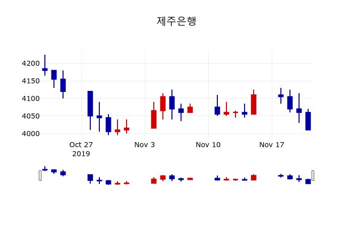 ▲지난 30영업일 동안 제주은행 주가변동정보