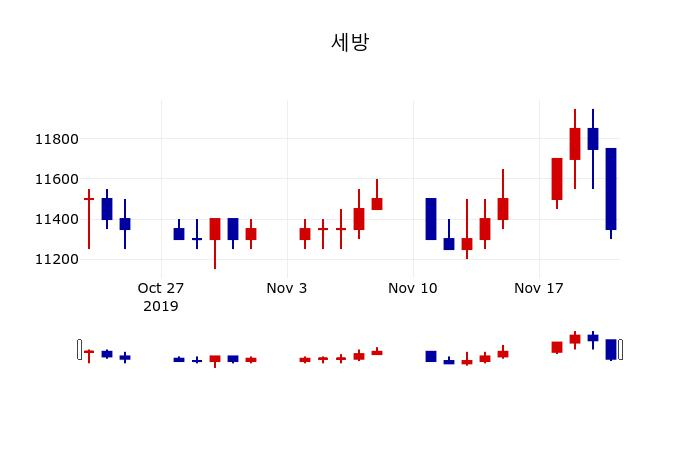 ▲지난 30영업일 동안 세방 주가변동정보