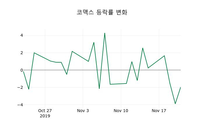 ▲지난 2주간의 등락률 변동정보