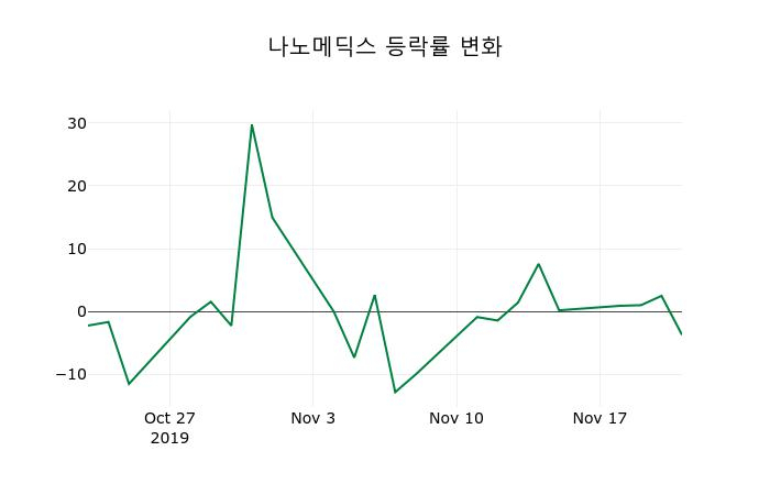 ▲지난 2주간의 등락률 변동정보