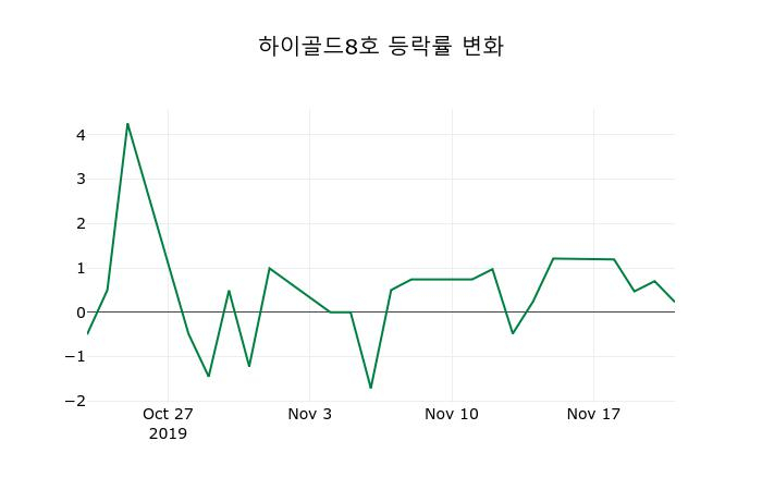 ▲지난 2주간의 등락률 변동정보