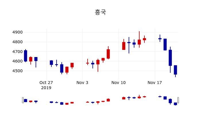 ▲지난 30영업일 동안 흥국 주가변동정보