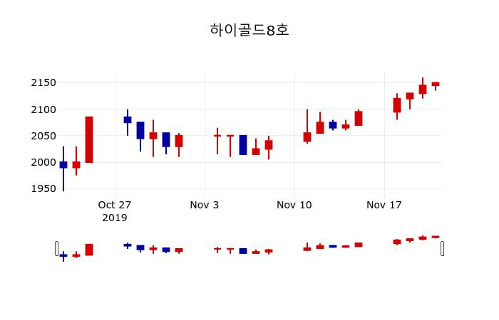 ▲지난 30영업일 동안 하이골드8호 주가변동정보