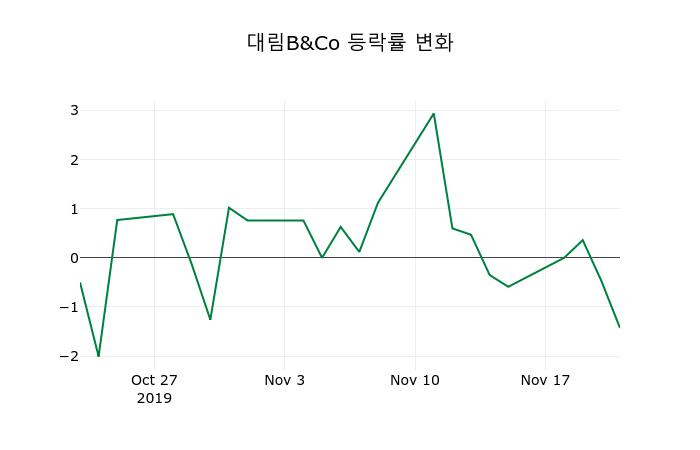 ▲지난 2주간의 등락률 변동정보