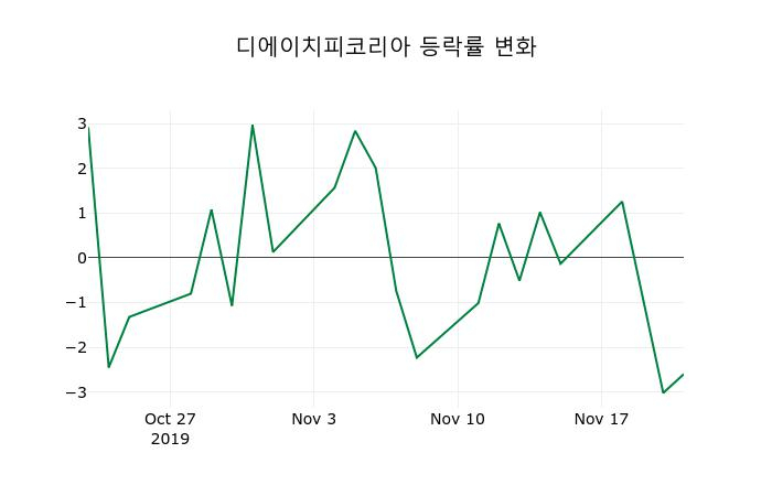 ▲지난 2주간의 등락률 변동정보