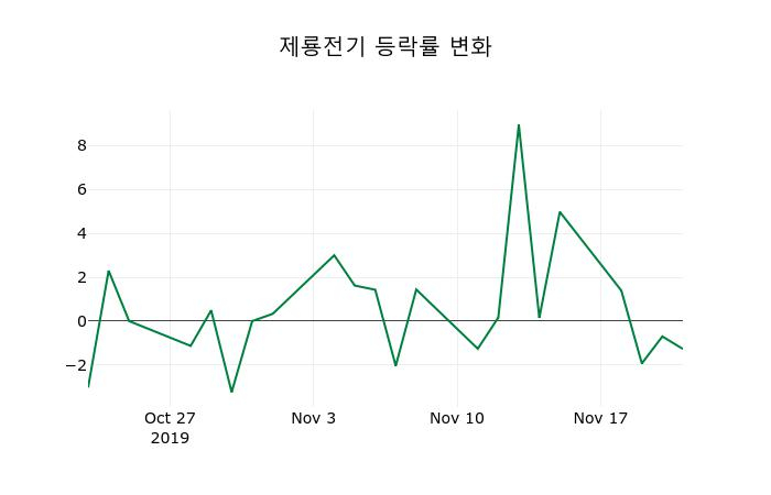 ▲지난 2주간의 등락률 변동정보