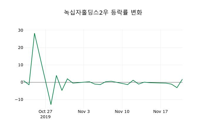 ▲지난 2주간의 등락률 변동정보