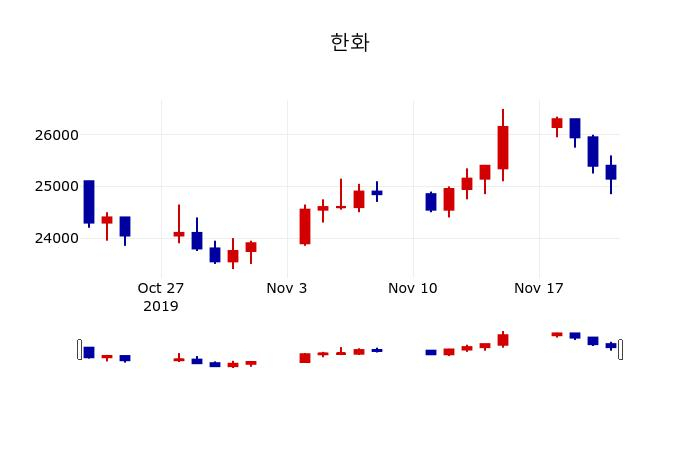 ▲지난 30영업일 동안 한화 주가변동정보