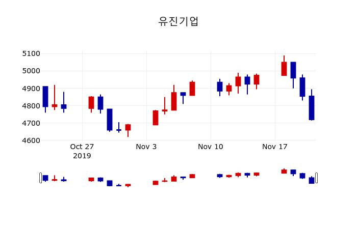 ▲지난 30영업일 동안 유진기업 주가변동정보
