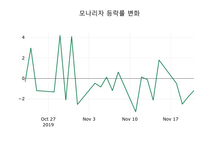 ▲지난 2주간의 등락률 변동정보
