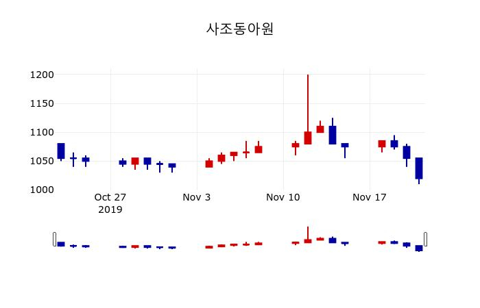 ▲지난 30영업일 동안 사조동아원 주가변동정보