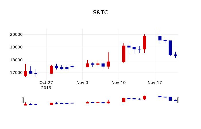 ▲지난 30영업일 동안 S&TC 주가변동정보