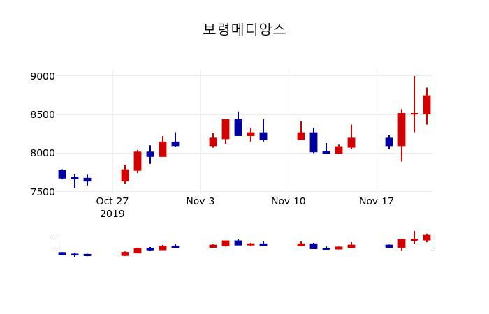 ▲지난 30영업일 동안 보령메디앙스 주가변동정보