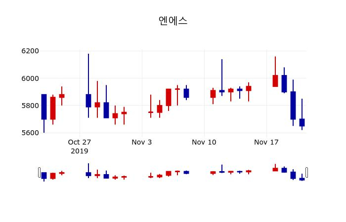 ▲지난 30영업일 동안 엔에스 주가변동정보