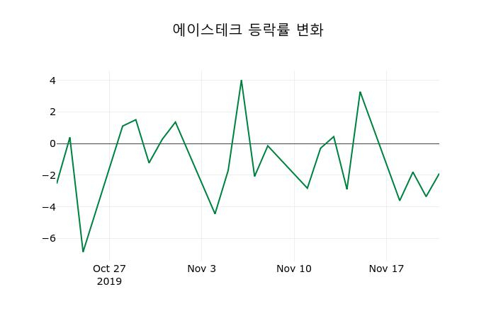 ▲지난 2주간의 등락률 변동정보