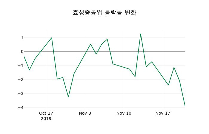 ▲지난 2주간의 등락률 변동정보
