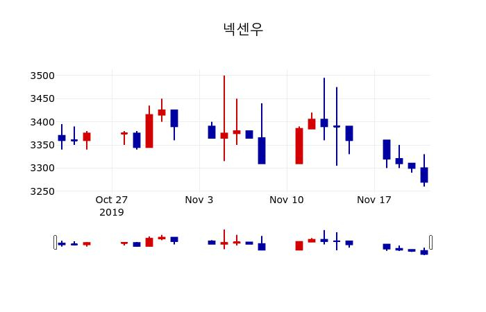 ▲지난 30영업일 동안 넥센우 주가변동정보