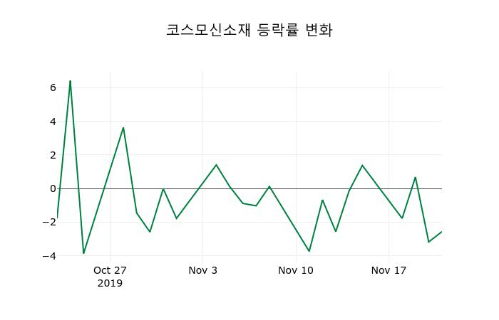 ▲지난 2주간의 등락률 변동정보